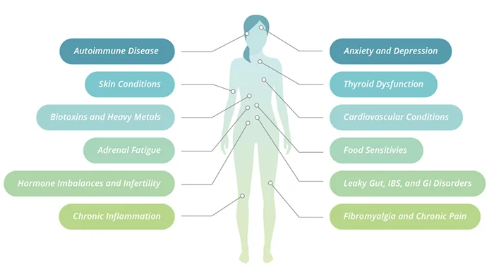 A chart of a body showing places where chronic pain can affect a patient