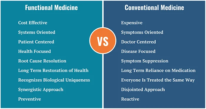 A chart comparing Functional and Conventional medicine